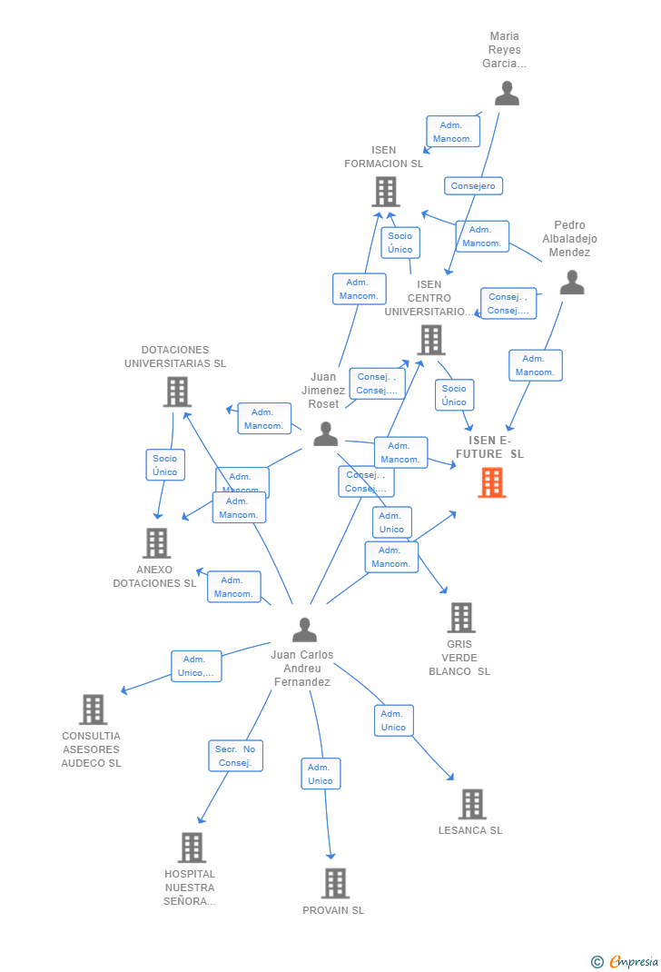 Vinculaciones societarias de ISEN E-FUTURE SL