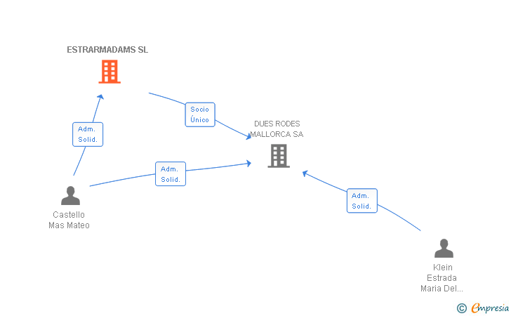 Vinculaciones societarias de ESTRARMADAMS SL