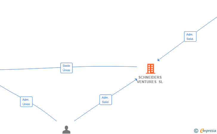 Vinculaciones societarias de SCHNEIDERS VENTURES SL