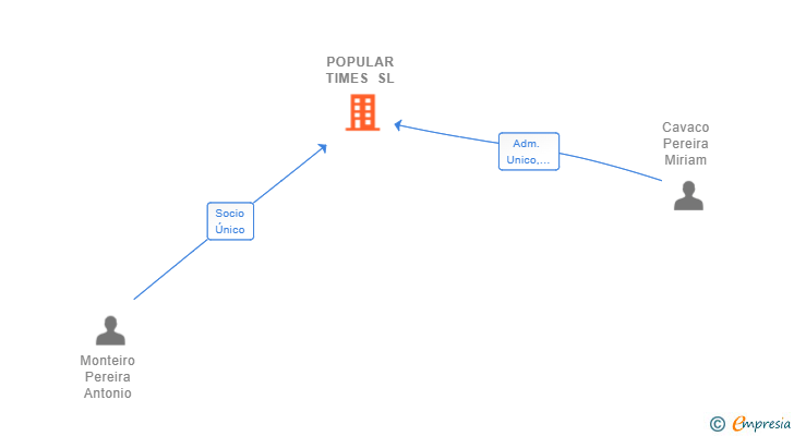 Vinculaciones societarias de POPULAR TIMES SL
