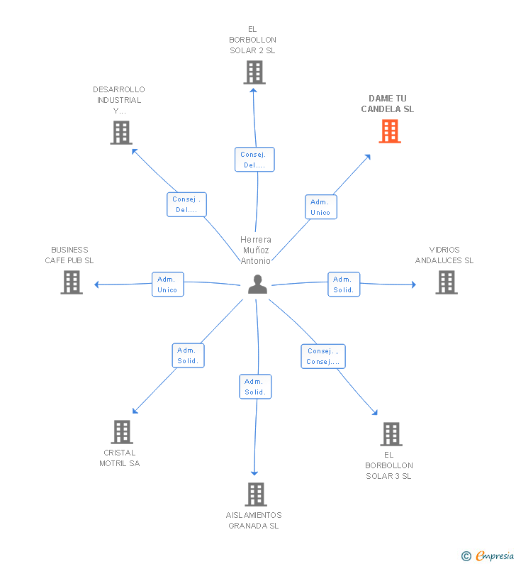 Vinculaciones societarias de DAME TU CANDELA SL