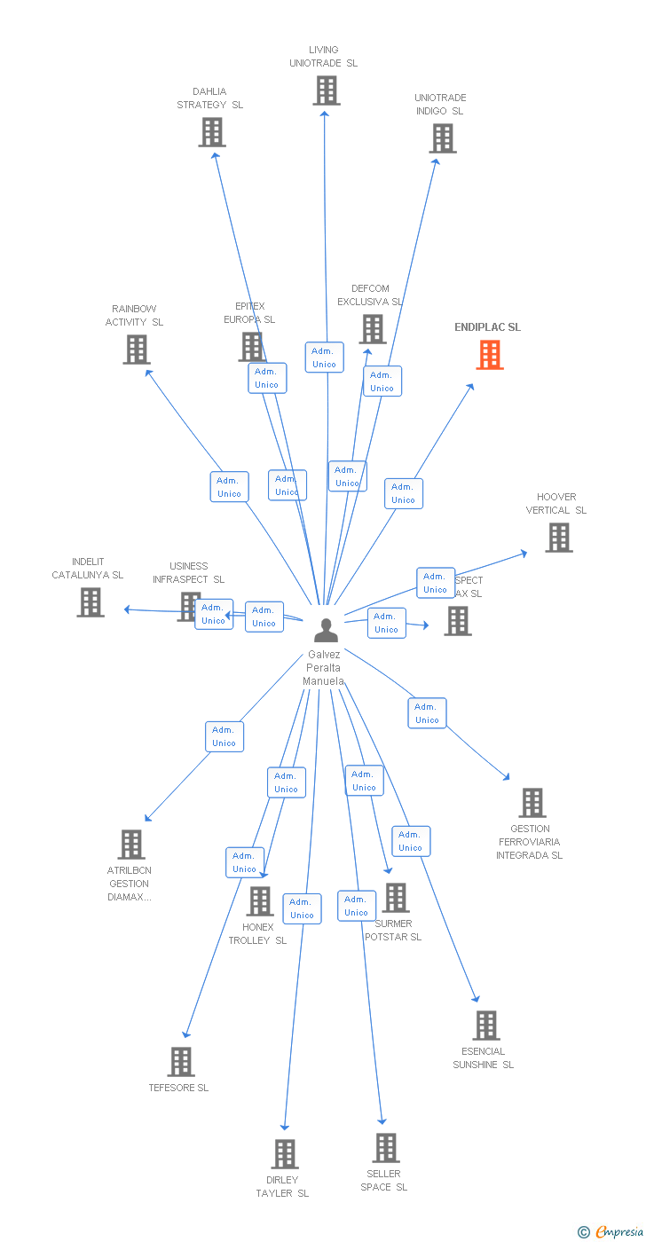 Vinculaciones societarias de ENDIPLAC SL