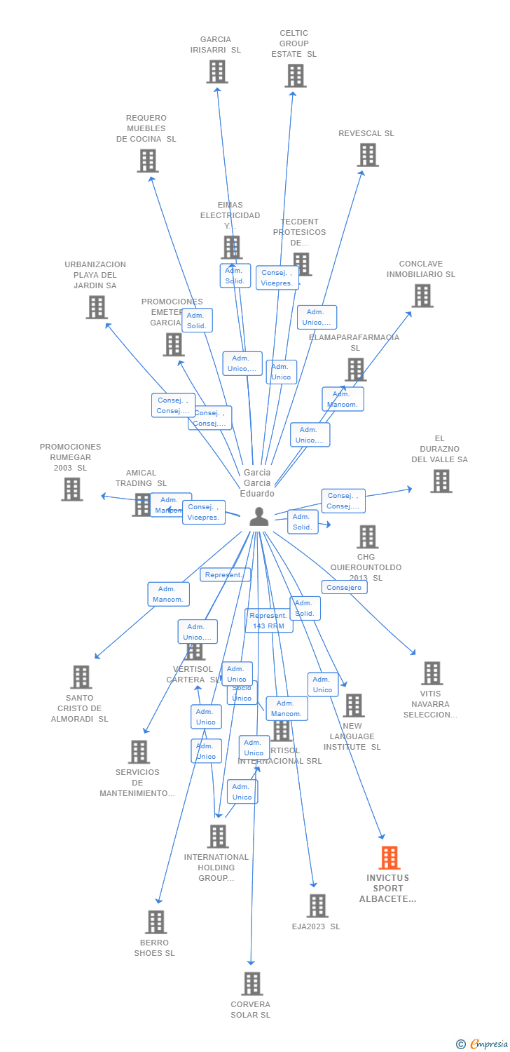 Vinculaciones societarias de INVICTUS SPORT ALBACETE SL