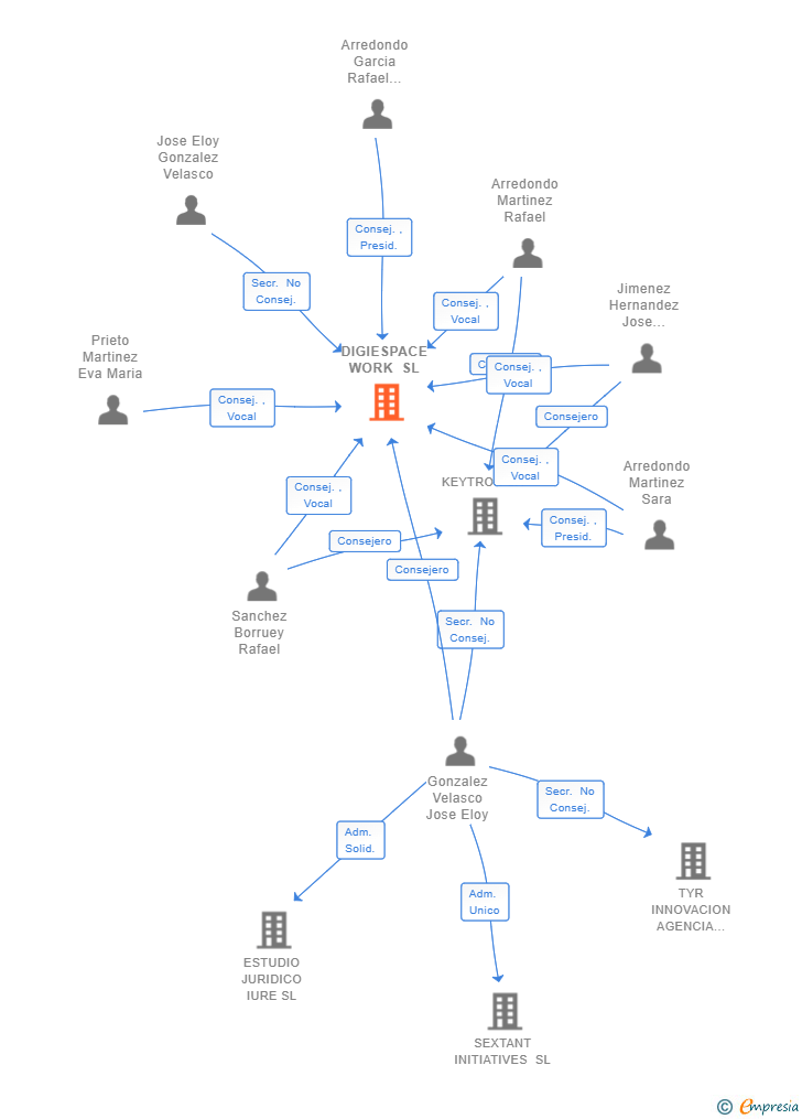 Vinculaciones societarias de DIGIESPACE WORK SL