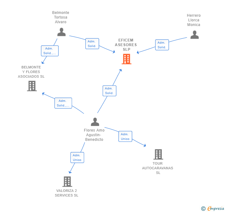 Vinculaciones societarias de EFICEM ASESORES SLP