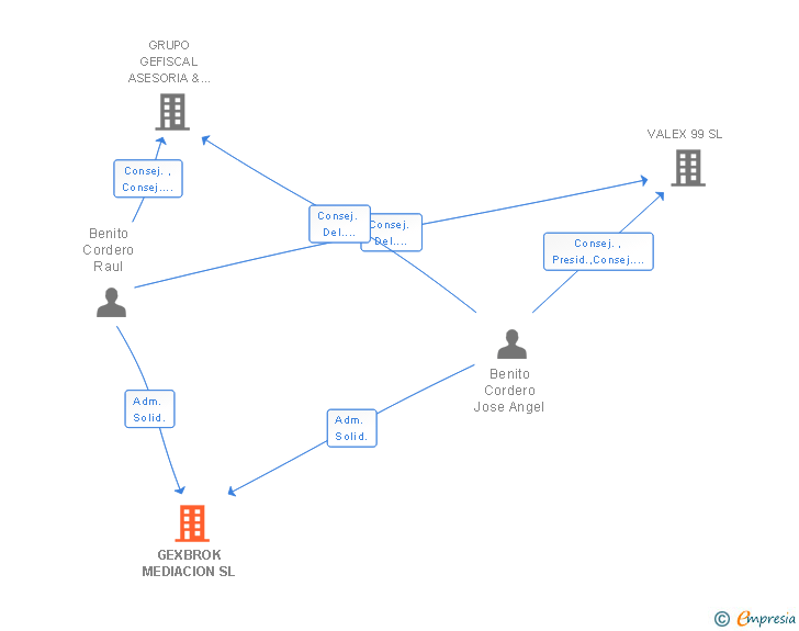 Vinculaciones societarias de GEXBROK MEDIACION SL