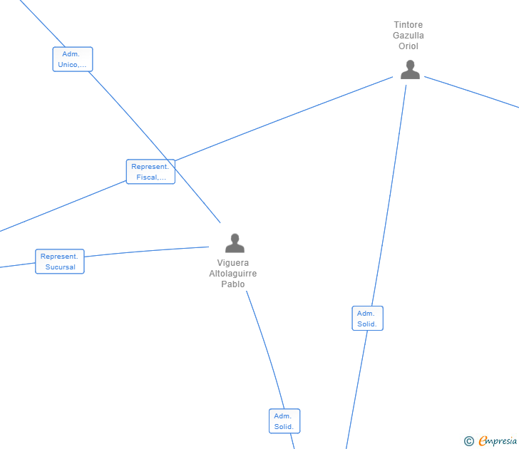 Vinculaciones societarias de BELVO TECHNOLOGIES INC. SUCUR