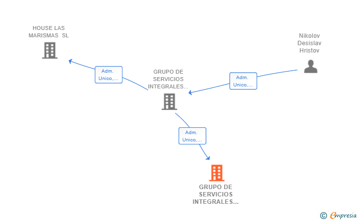 Vinculaciones societarias de GRUPO DE SERVICIOS INTEGRALES LAS MARISMAS SL