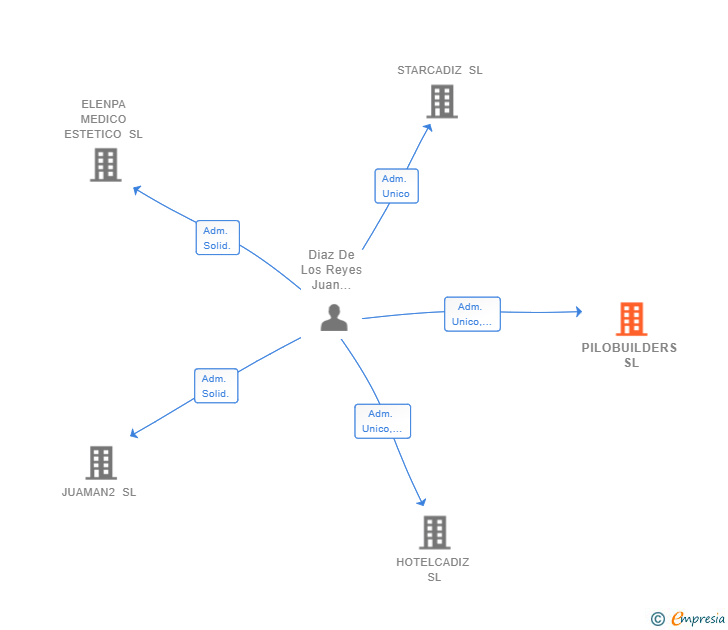 Vinculaciones societarias de PILOBUILDERS SL