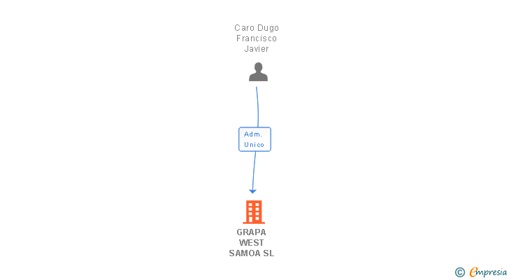 Vinculaciones societarias de GRAPA WEST SAMOA SL