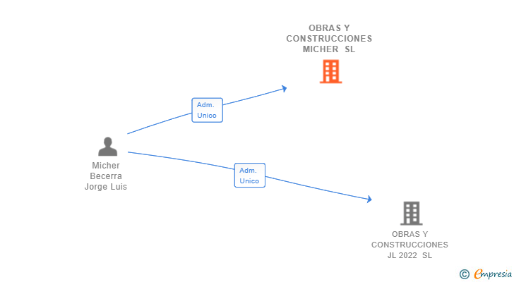 Vinculaciones societarias de OBRAS Y CONSTRUCCIONES MICHER SL