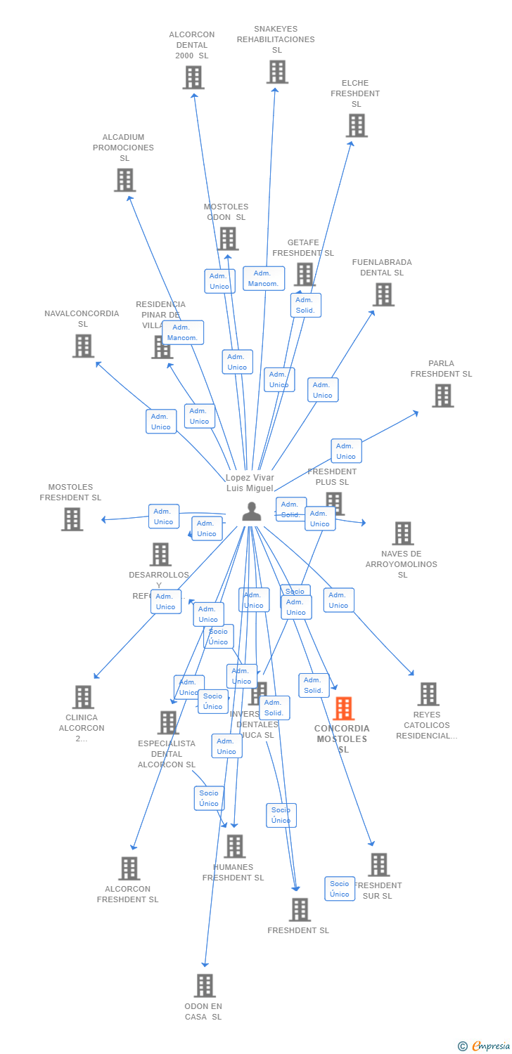 Vinculaciones societarias de CONCORDIA MOSTOLES SL
