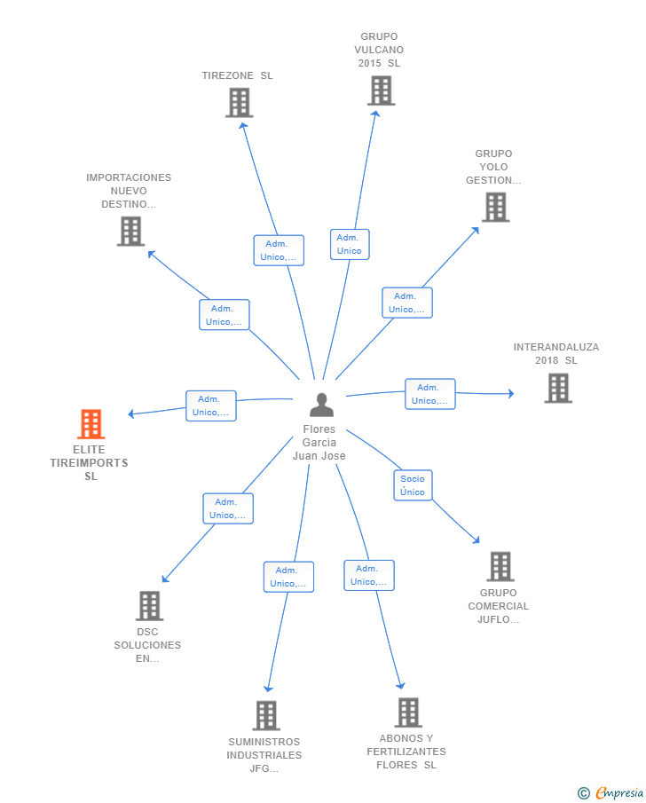 Vinculaciones societarias de ELITE TIREIMPORTS SL