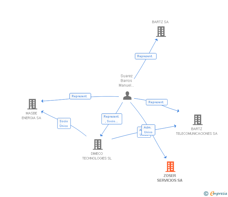 Vinculaciones societarias de ZOSER SERVICIOS SA