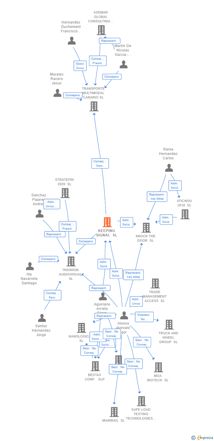 Vinculaciones societarias de KEEPING SIGNAL SL