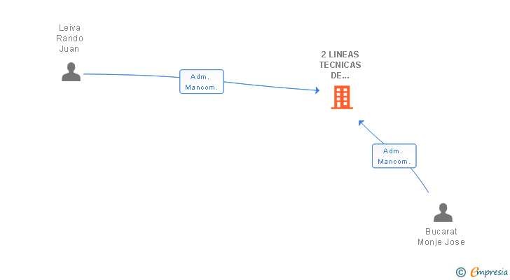 Vinculaciones societarias de 2 LINEAS TECNICAS DE CONSTRUCCION SL