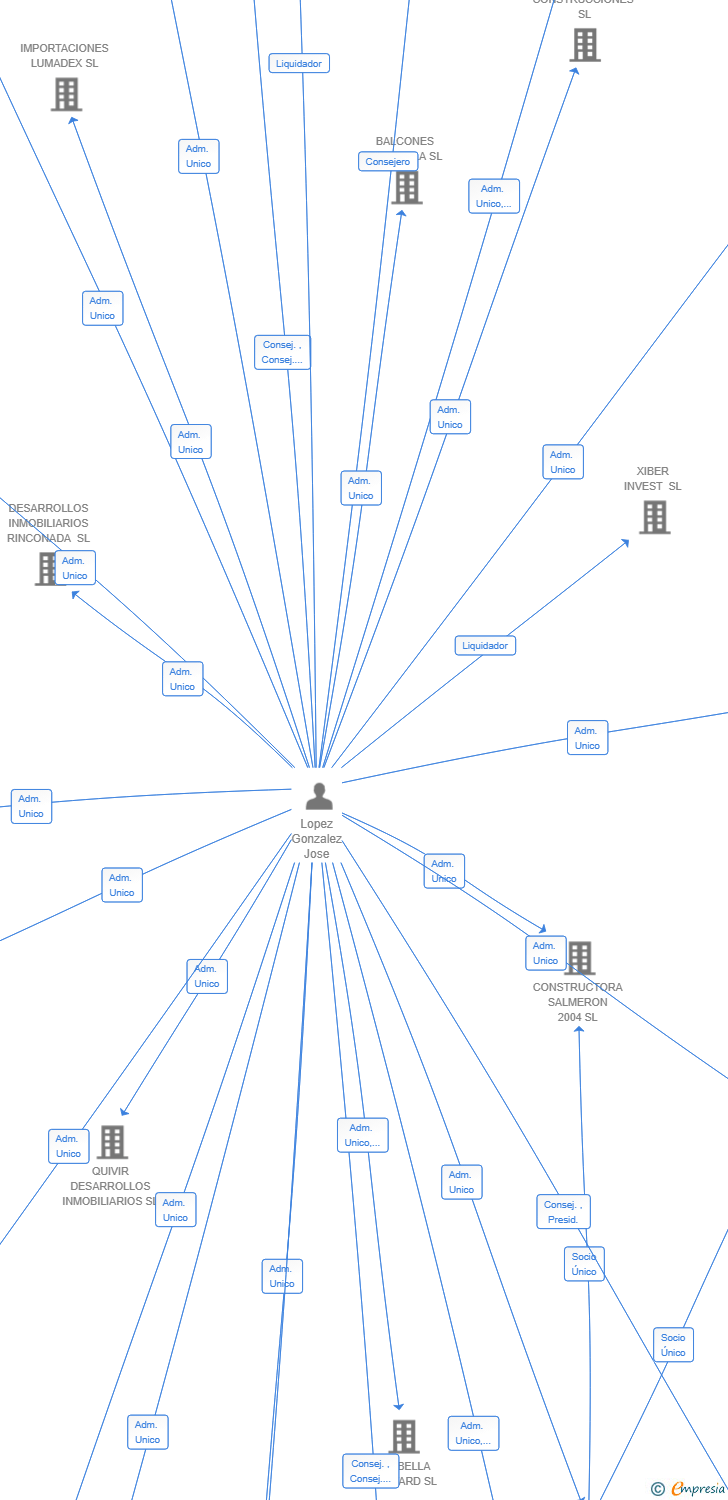 Vinculaciones societarias de LOJU INVERSIONES SL