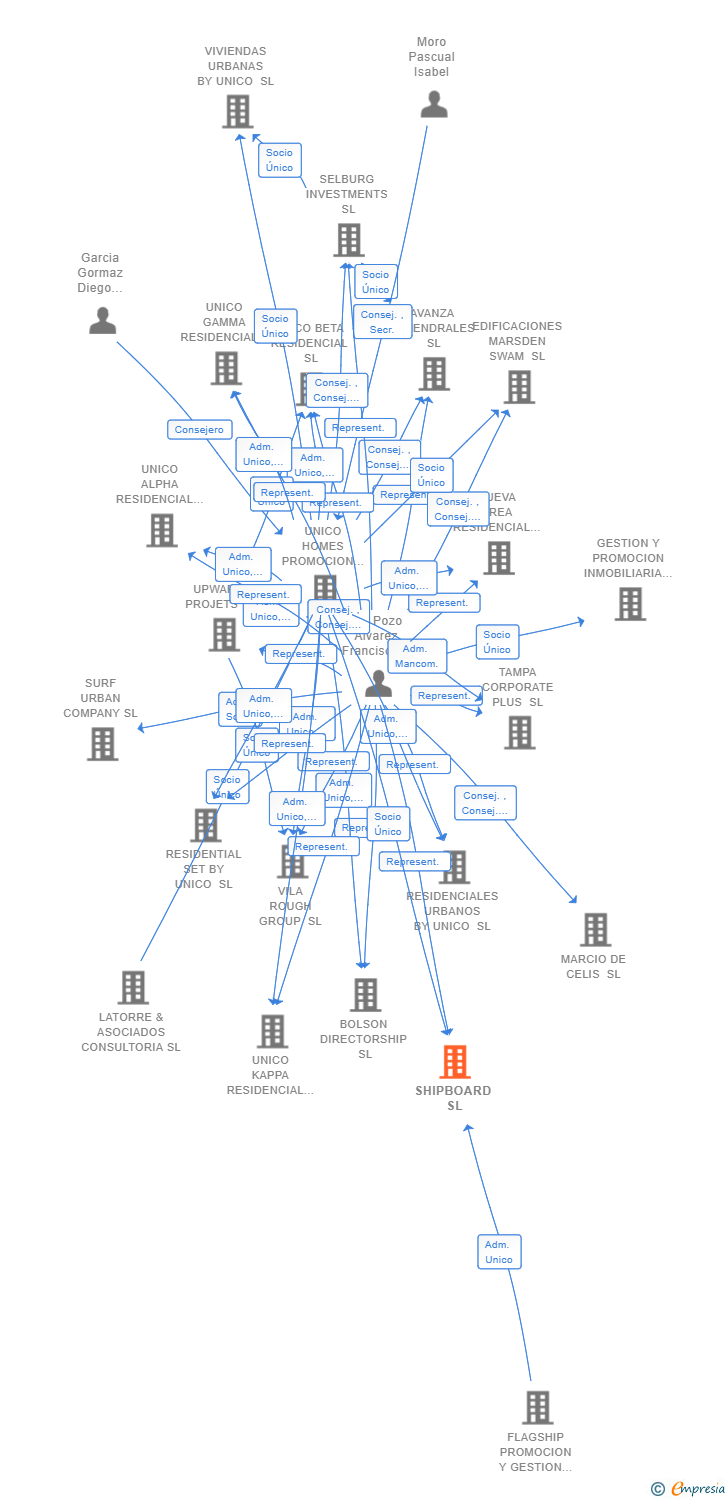 Vinculaciones societarias de SHIPBOARD SL