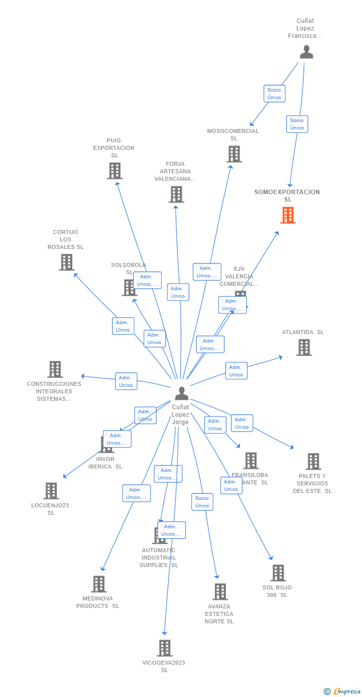 Vinculaciones societarias de SOMOEXPORTACION SL