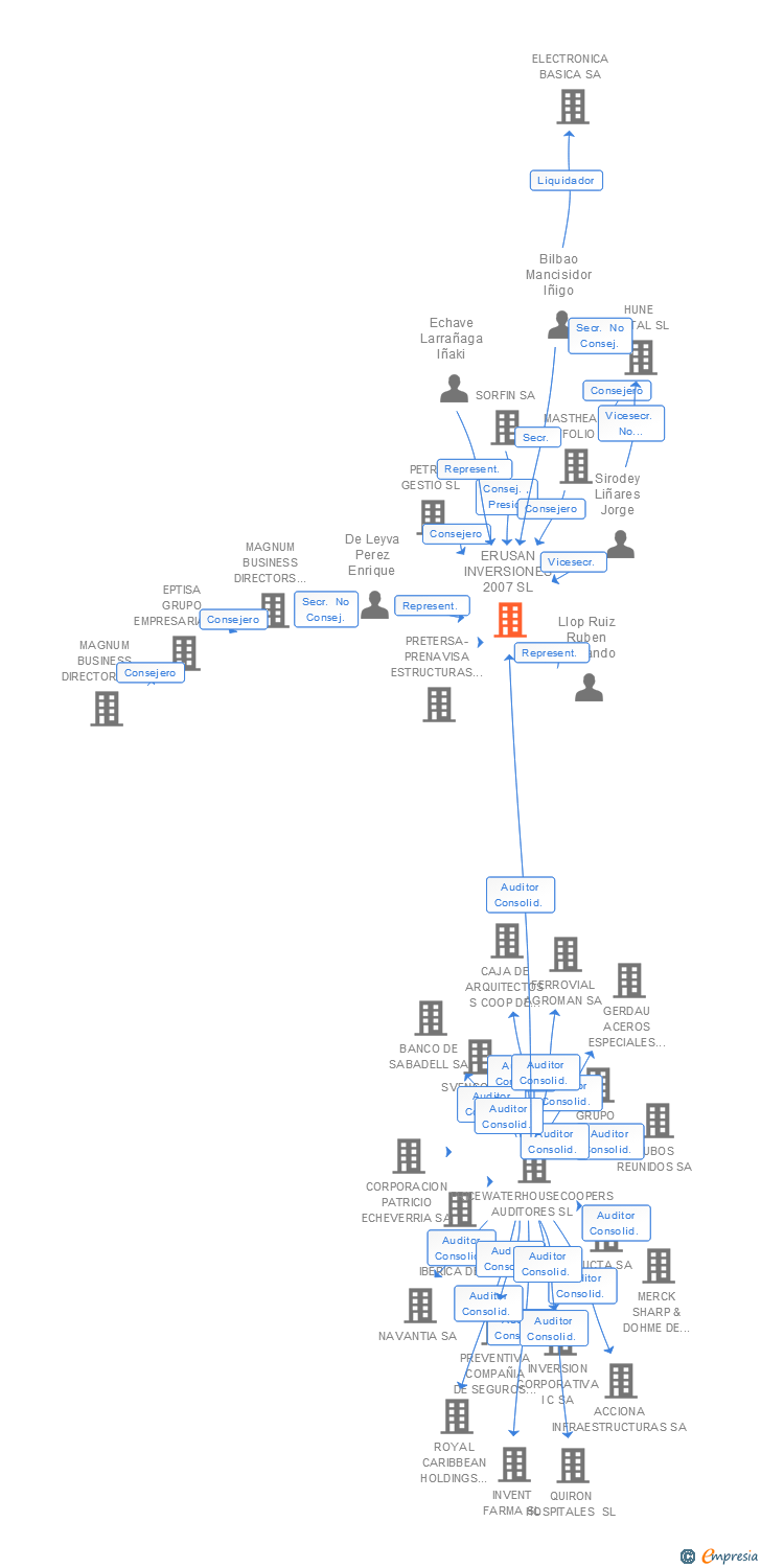 Vinculaciones societarias de ERUSAN INVERSIONES 2007 SL
