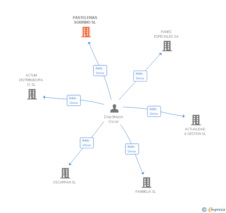 Vinculaciones societarias de PASTELERIAS SOBRINO SL