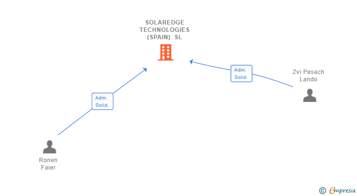 Vinculaciones societarias de SOLAREDGE TECHNOLOGIES (SPAIN) SL