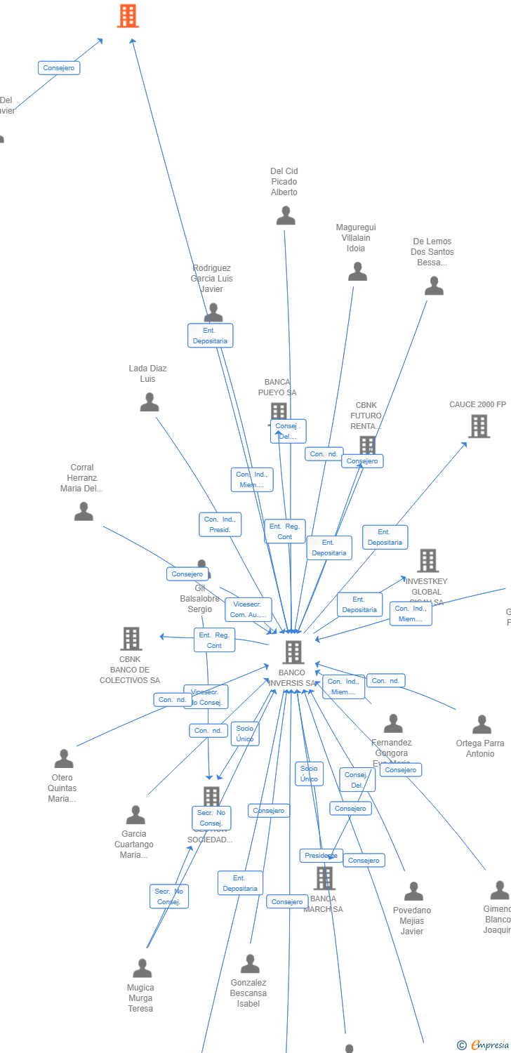Vinculaciones societarias de UZN FAMILY VENTURES FOF SCR SA