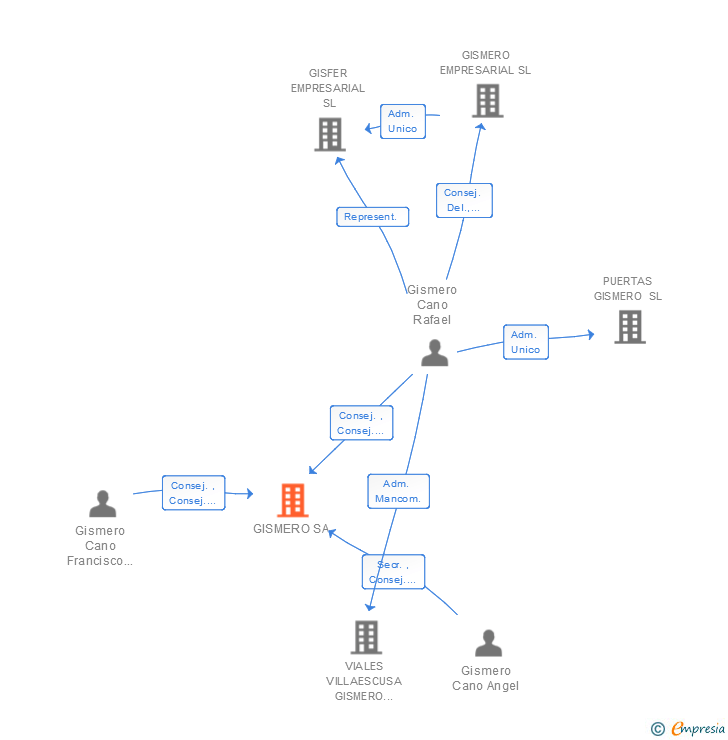 Vinculaciones societarias de GISMERO SA
