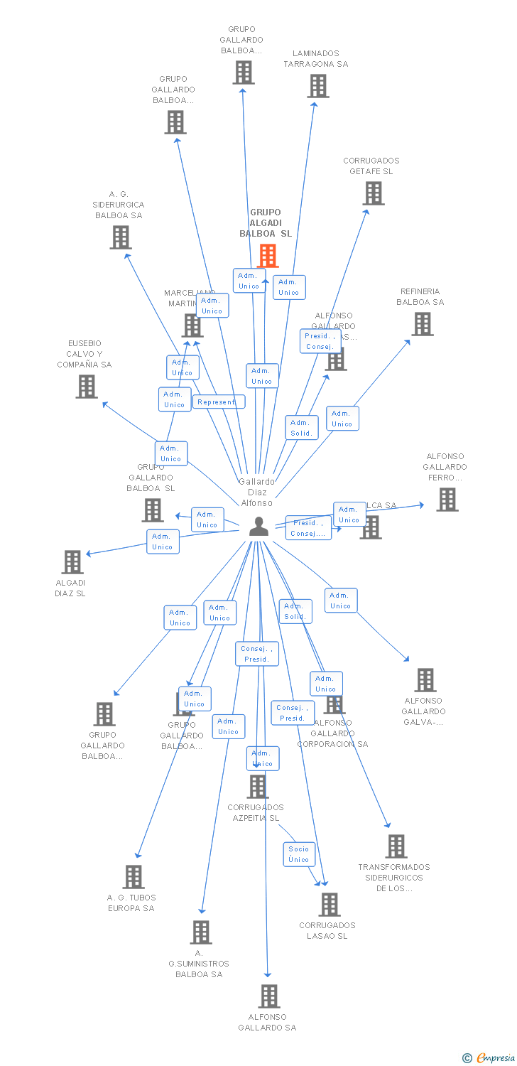 Vinculaciones societarias de GRUPO ALGADI BALBOA SL