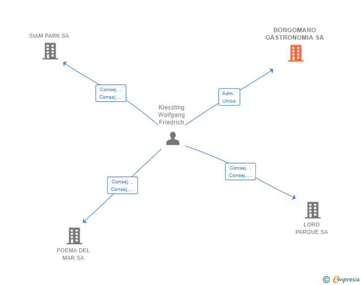 Vinculaciones societarias de BORGOMARO GASTRONOMIA SA