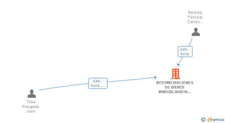 Vinculaciones societarias de INTERMEDIACIONES DE BIENES INMOBILIARIOS SL