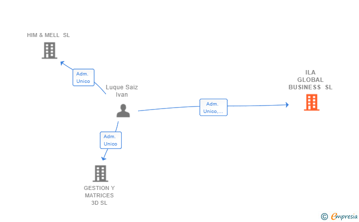 Vinculaciones societarias de ILA GLOBAL BUSINESS SL
