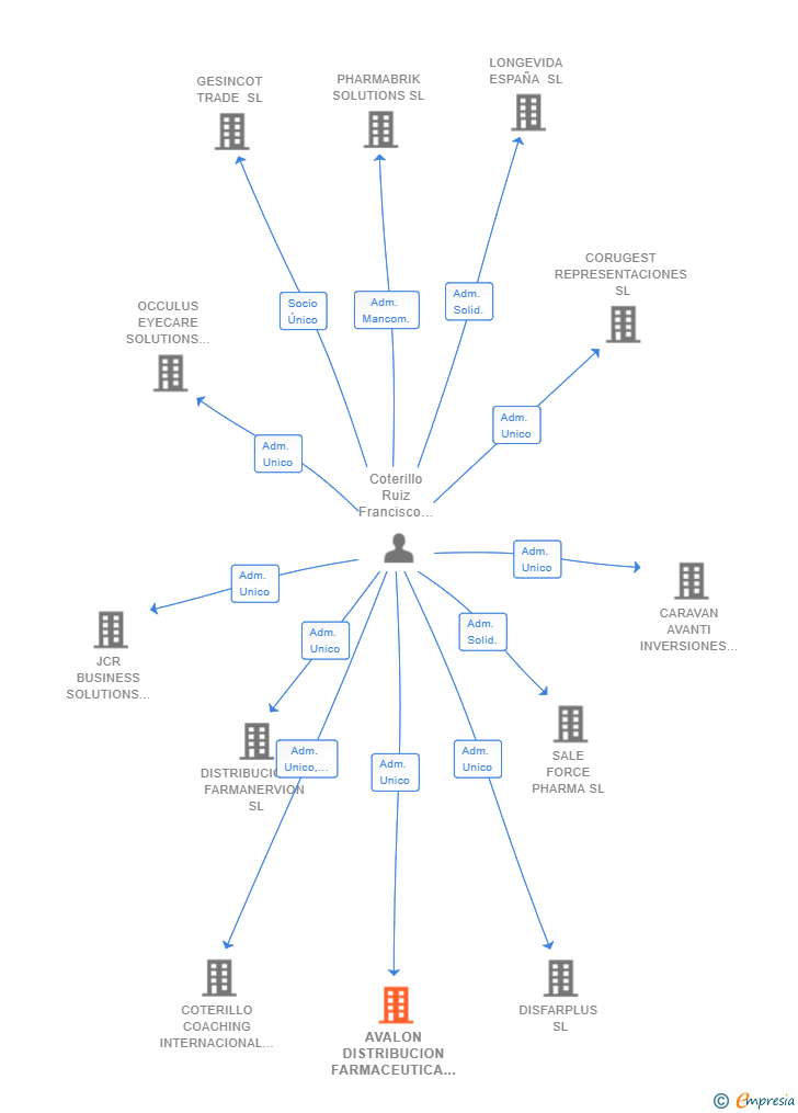 Vinculaciones societarias de AVALON DISTRIBUCION FARMACEUTICA SL