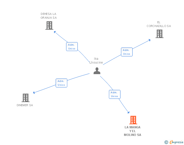Vinculaciones societarias de LA MANGA Y EL MOLINO SA
