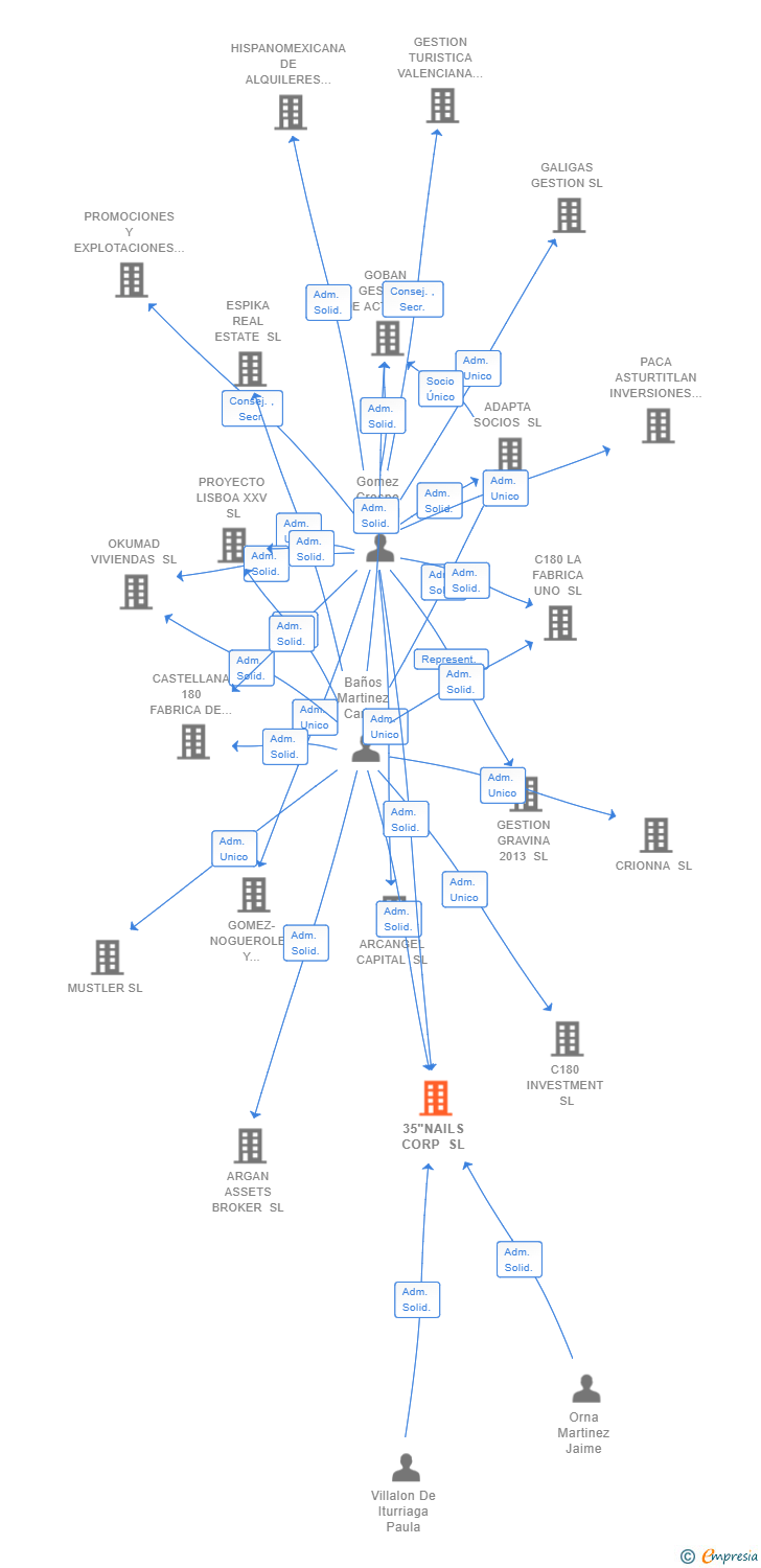 Vinculaciones societarias de 35