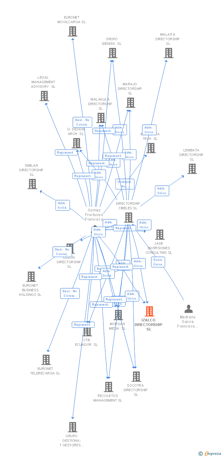 Vinculaciones societarias de IZALCO DIRECTORSHIP SL