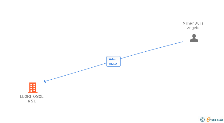 Vinculaciones societarias de LLORITOSOL 6 SL
