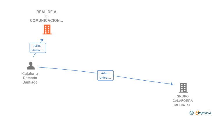 Vinculaciones societarias de REAL DE A 8 COMUNICACION SL