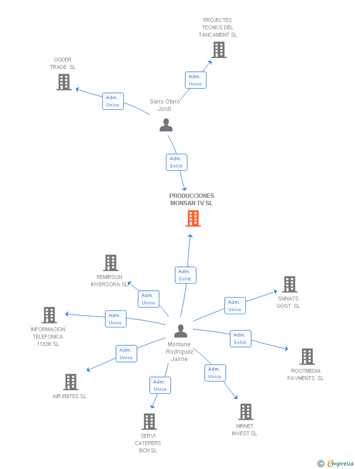 Vinculaciones societarias de PRODUCCIONES MONSAN TV SL