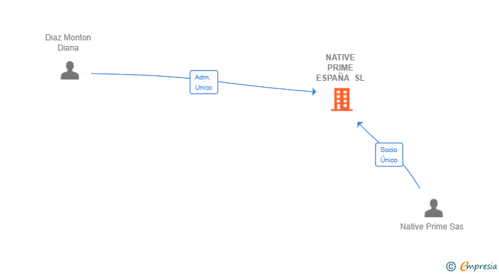 Vinculaciones societarias de NATIVE PRIME ESPAÑA SL