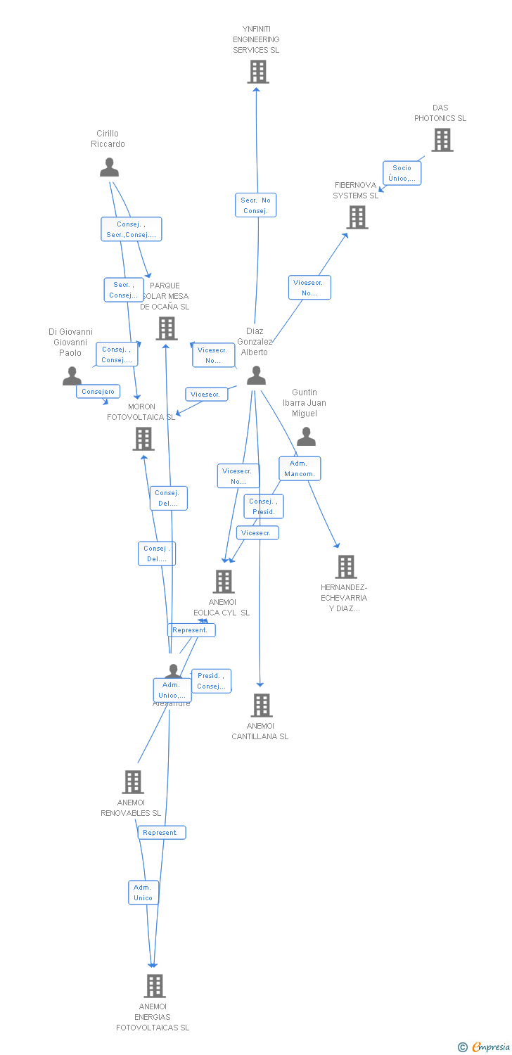 Vinculaciones societarias de TAGORO ENERGIAS RENOVABLES 15 SL