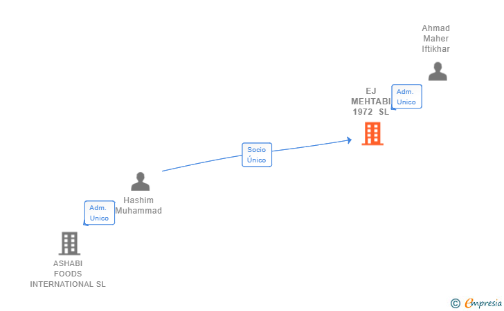 Vinculaciones societarias de EJ MEHTABI 1972 SL