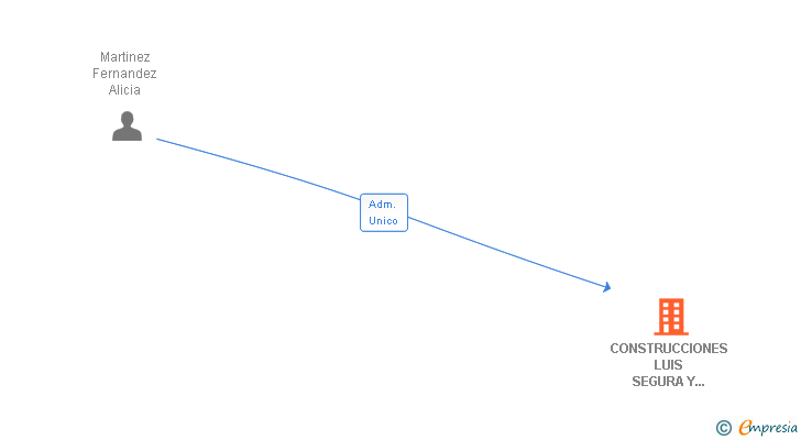 Vinculaciones societarias de CONSTRUCCIONES LUIS SEGURA Y COMPAÑIA SA
