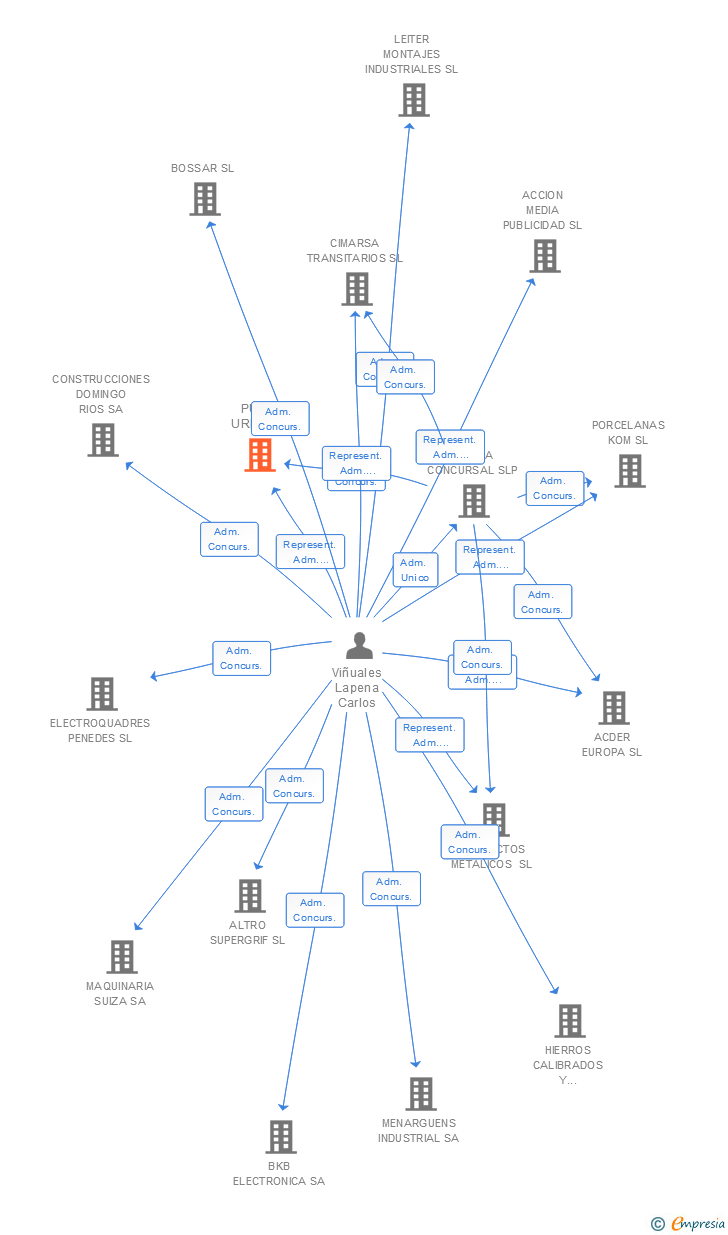 Vinculaciones societarias de PUNT URBA SA