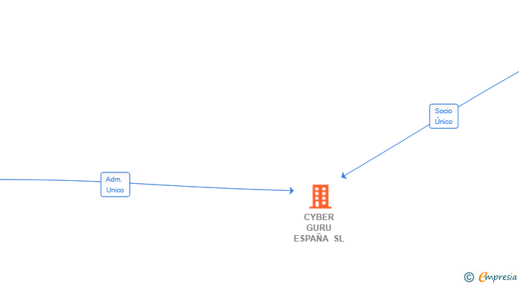 Vinculaciones societarias de CYBER GURU ESPAÑA SL