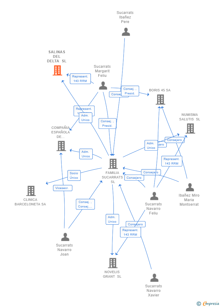 Vinculaciones societarias de SALINAS DEL DELTA SL