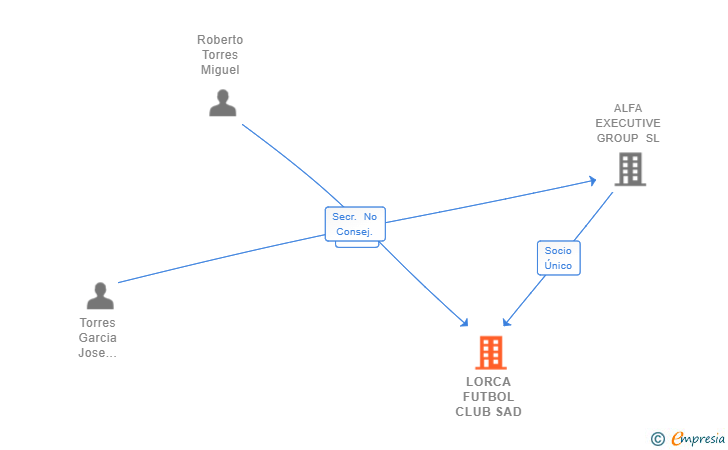 Vinculaciones societarias de LORCA FUTBOL CLUB SAD