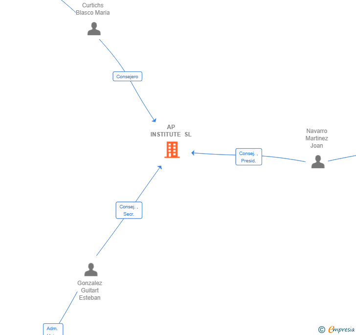 Vinculaciones societarias de AP INSTITUTE SL