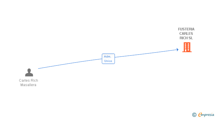 Vinculaciones societarias de FUSTERIA CARLES RICH SL
