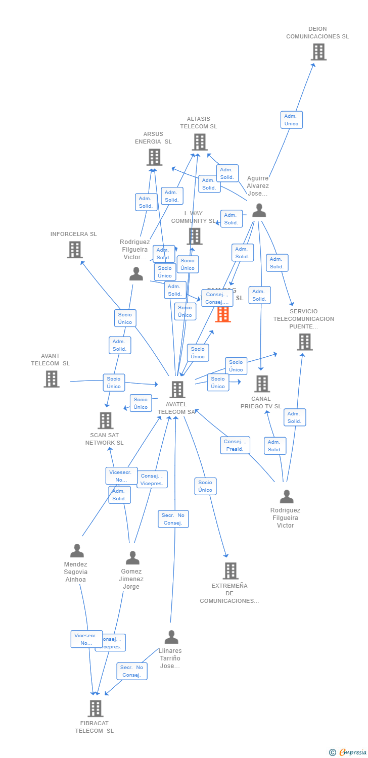 Vinculaciones societarias de FAM P&G TELECOM SL (EXTINGUIDA)